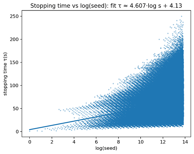 stopping_time_over_logseed